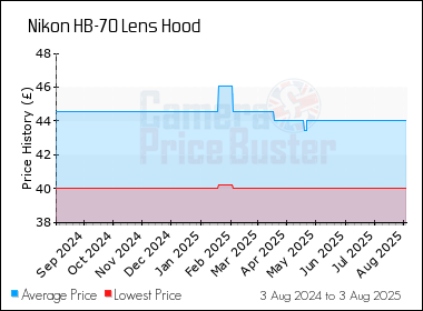 Best Price History for the Nikon HB-70 Lens Hood