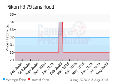 Best Price History for the Nikon HB-79 Lens Hood