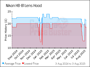 Best Price History for the Nikon HB-81 Lens Hood