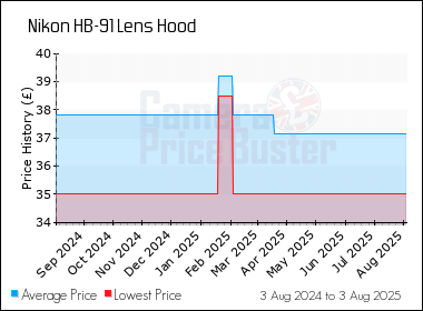 Best Price History for the Nikon HB-91 Lens Hood