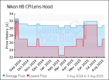 Best Price History for the Nikon HB-CP1 Lens Hood