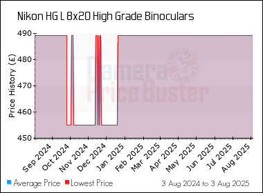 Best Price History for the Nikon HG L 8x20 High Grade Binoculars