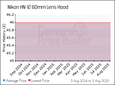 Best Price History for the Nikon HN-12 60mm Lens Hood