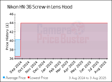 Best Price History for the Nikon HN-36 Screw-in Lens Hood