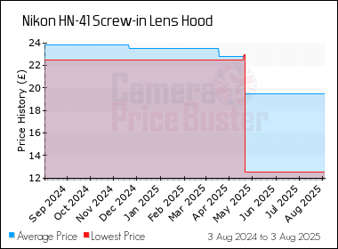 Best Price History for the Nikon HN-41 Screw-in Lens Hood