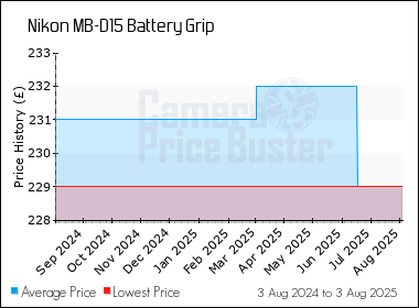 Best Price History for the Nikon MB-D15 Battery Grip
