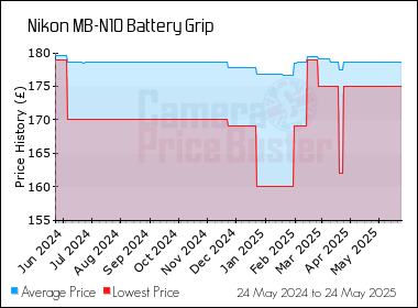 Best Price History for the Nikon MB-N10 Battery Grip