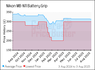 Best Price History for the Nikon MB-N11 Battery Grip
