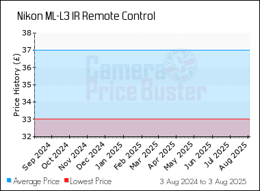 Best Price History for the Nikon ML-L3 IR Remote Control