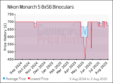 Best Price History for the Nikon Monarch 5 8x56 Binoculars