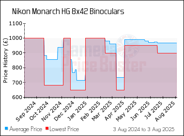 Best Price History for the Nikon Monarch HG 8x42 Binoculars