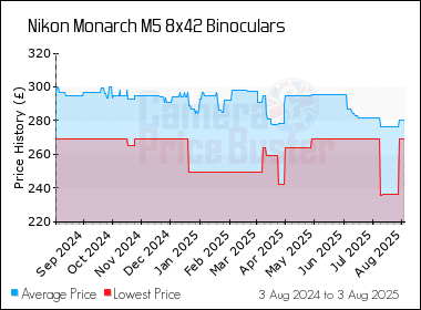 Best Price History for the Nikon Monarch M5 8x42 Binoculars
