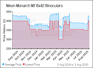 Best Price History for the Nikon Monarch M7 8x42 Binoculars