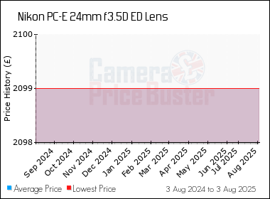 Best Price History for the Nikon PC-E 24mm f3.5D ED Lens