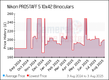 Best Price History for the Nikon PROSTAFF 5 10x42 Binoculars