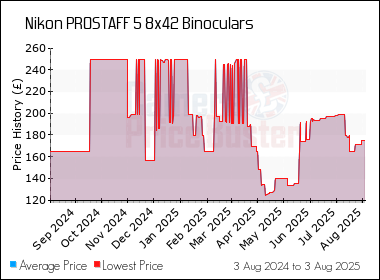 Best Price History for the Nikon PROSTAFF 5 8x42 Binoculars