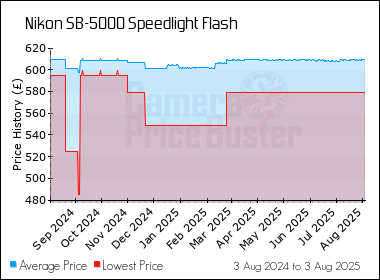 Best Price History for the Nikon SB-5000 Speedlight Flash