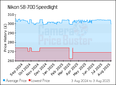 Best Price History for the Nikon SB-700 Speedlight