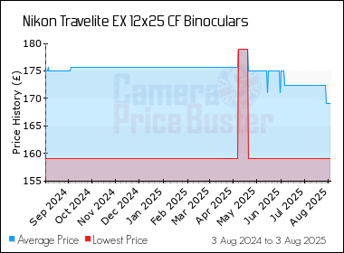 Best Price History for the Nikon Travelite EX 12x25 CF Binoculars