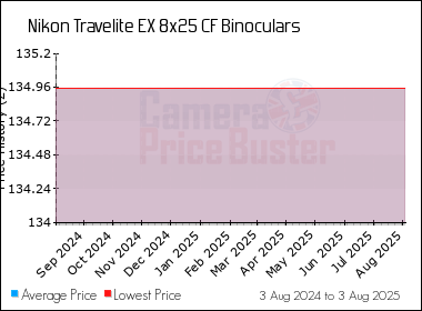 Best Price History for the Nikon Travelite EX 8x25 CF Binoculars