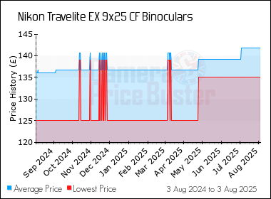 Best Price History for the Nikon Travelite EX 9x25 CF Binoculars