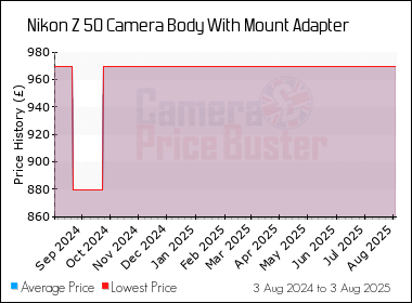 Best Price History for the Nikon Z 50 Camera Body With Mount Adapter