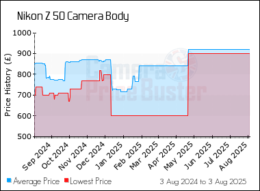 Best Price History for the Nikon Z 50 Camera Body