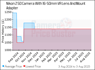 Best Price History for the Nikon Z 50 Camera With 16-50mm VR Lens And Mount Adapter