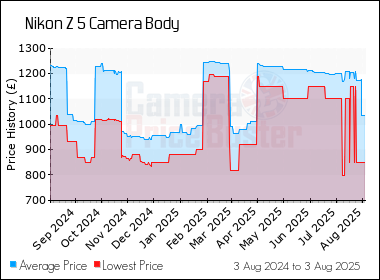 Best Price History for the Nikon Z 5 Camera Body
