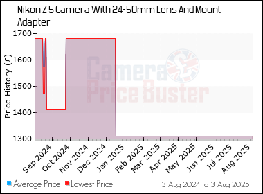 Best Price History for the Nikon Z 5 Camera With 24-50mm Lens And Mount Adapter