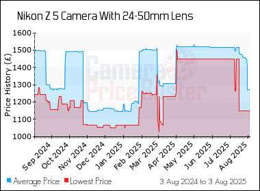 Best Price History for the Nikon Z 5 Camera With 24-50mm Lens