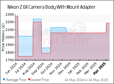 Best Price History for the Nikon Z 6II Camera Body With Mount Adapter
