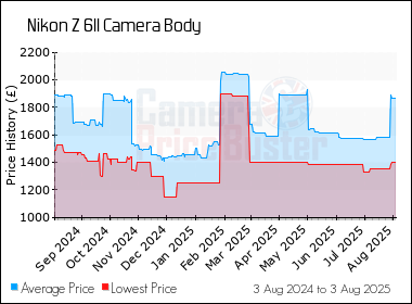 Best Price History for the Nikon Z 6II Camera Body