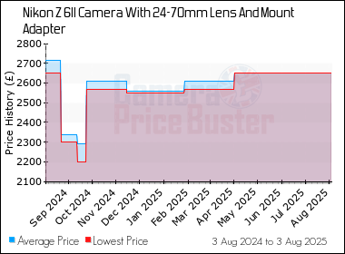 Best Price History for the Nikon Z 6II Camera With 24-70mm Lens And Mount Adapter