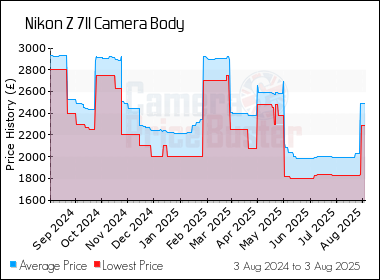 Best Price History for the Nikon Z 7II Camera Body