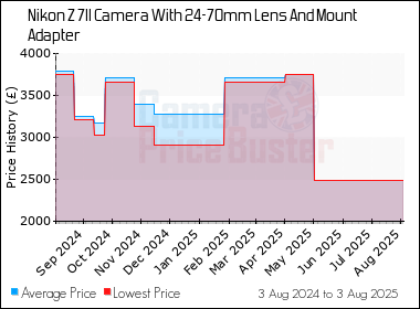 Best Price History for the Nikon Z 7II Camera With 24-70mm Lens And Mount Adapter