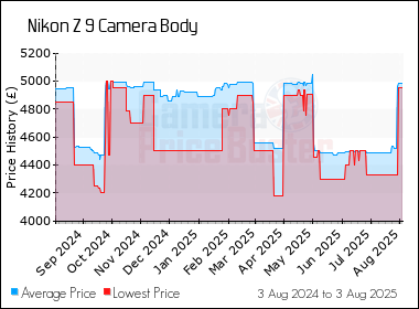Best Price History for the Nikon Z 9 Camera Body