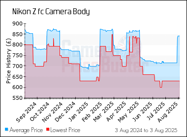 Best Price History for the Nikon Z fc Camera Body