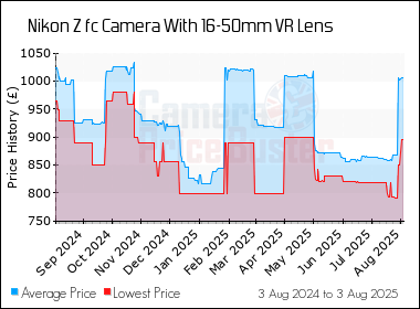 Best Price History for the Nikon Z fc Camera With 16-50mm VR Lens