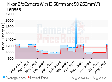 Best Price History for the Nikon Z fc Camera With 16-50mm and 50-250mm VR Lenses