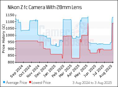 Best Price History for the Nikon Z fc Camera With 28mm Lens