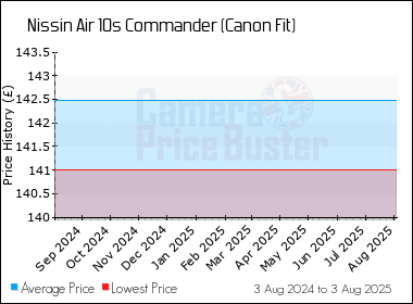 Best Price History for the Nissin Air 10s Commander (Canon Fit)