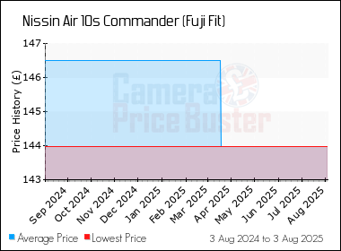 Best Price History for the Nissin Air 10s Commander (Fuji Fit)