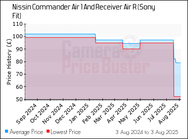 Best Price History for the Nissin Commander Air 1 And Receiver Air R (Sony Fit)