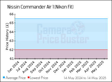 Best Price History for the Nissin Commander Air 1 (Nikon Fit)