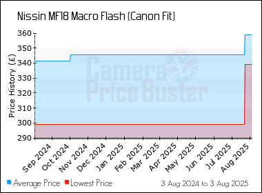 Best Price History for the Nissin MF18 Macro Flash (Canon Fit)