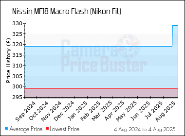 Best Price History for the Nissin MF18 Macro Flash (Nikon Fit)