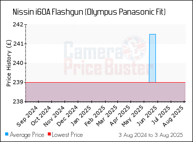 Best Price History for the Nissin i60A Flashgun (Olympus Panasonic Fit)