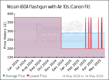Best Price History for the Nissin i60A Flashgun with Air 10s (Canon Fit)