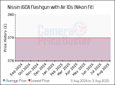 Best Price History for the Nissin i60A Flashgun with Air 10s (Nikon Fit)